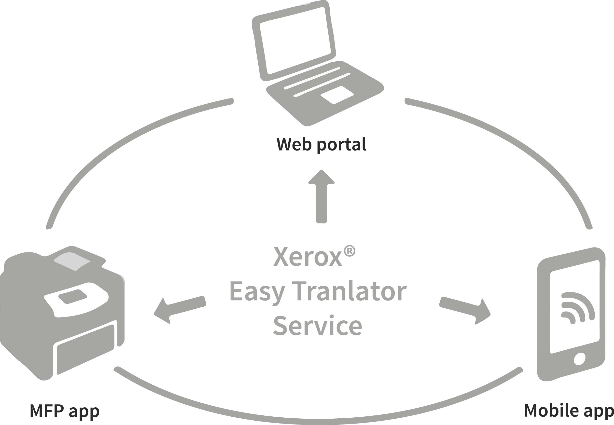 easytranslator-service