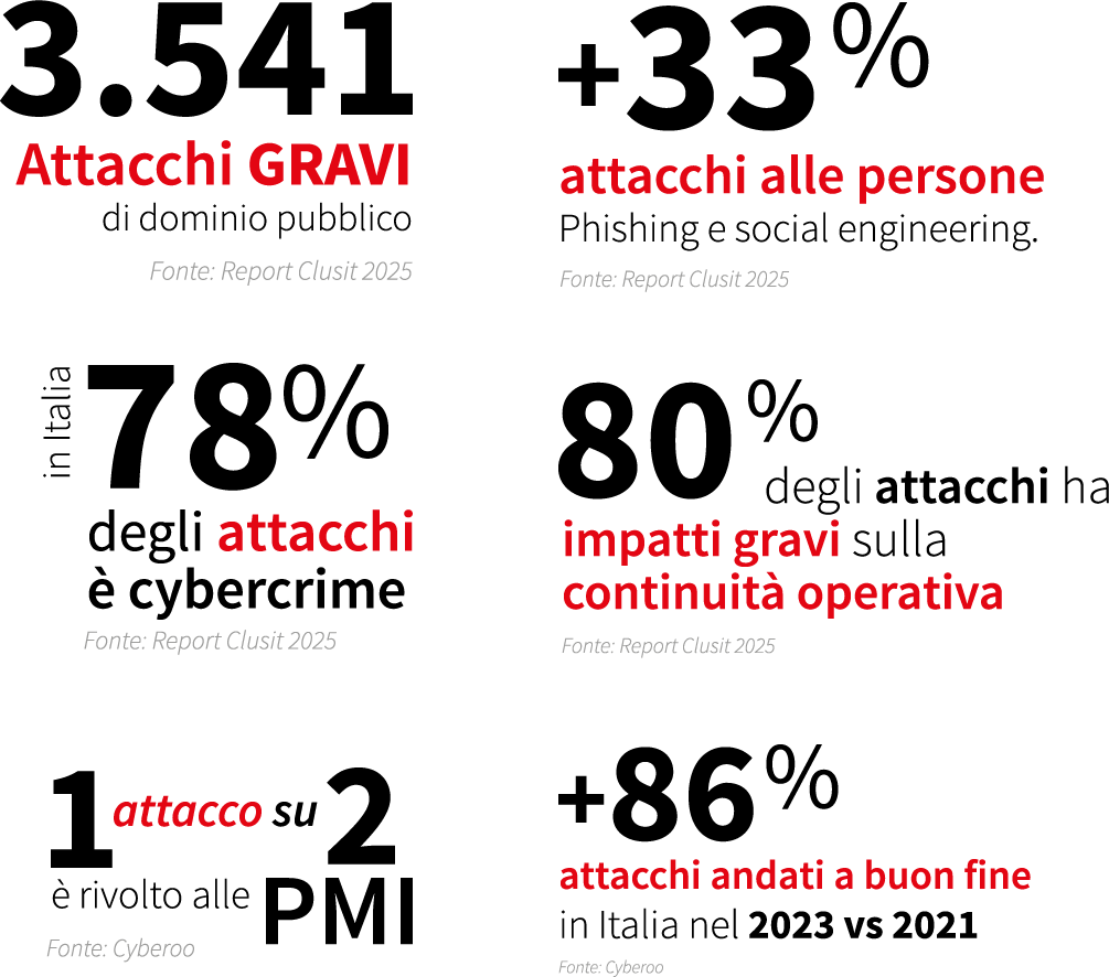 Report e statistiche relative ad attacchi sulla sicurezza Phishing e social engineering
