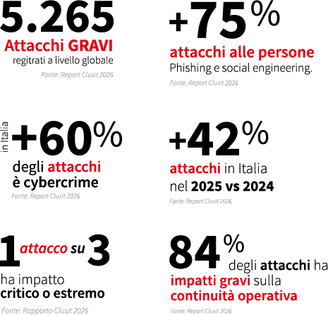 Phishing e social engineering